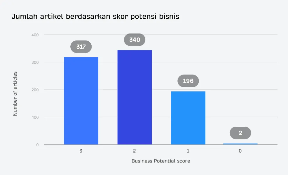 Diagram artikel berdasarkan potensi bisnis