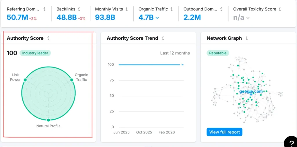 Authority Score Semrush