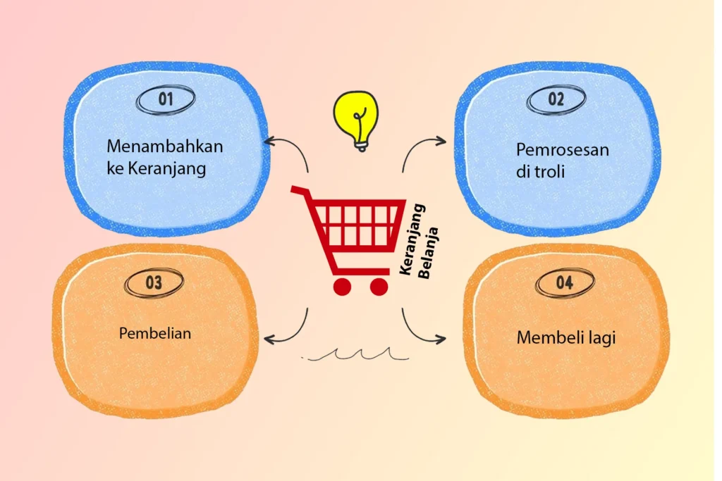 Alur Keranjang Belanja pembuatan websit toko online