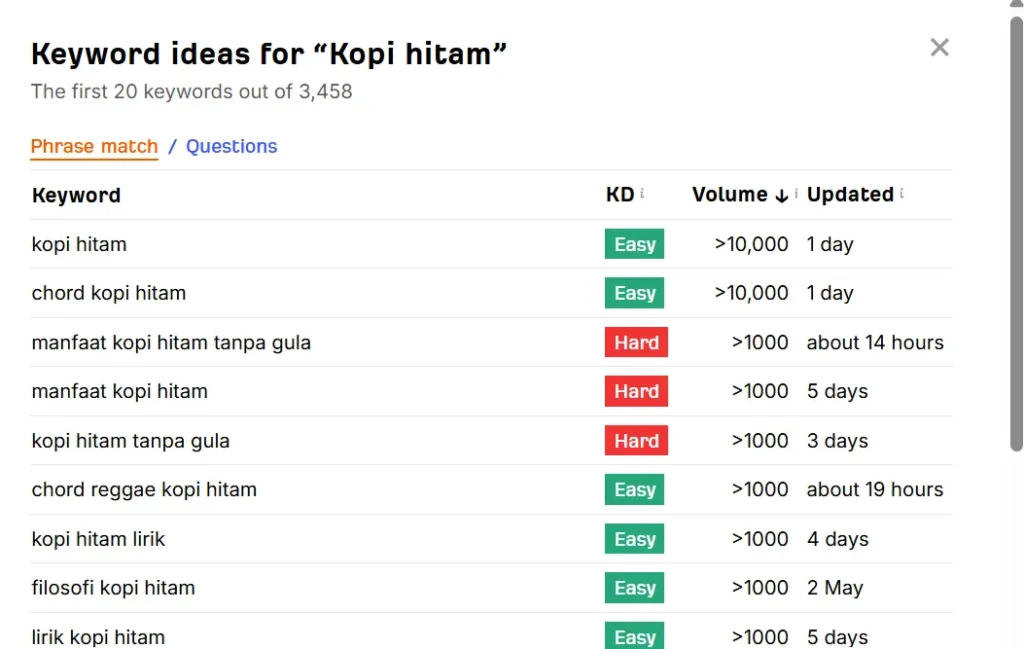 Contoh Keyword primer dengan volume pencarian tinggi