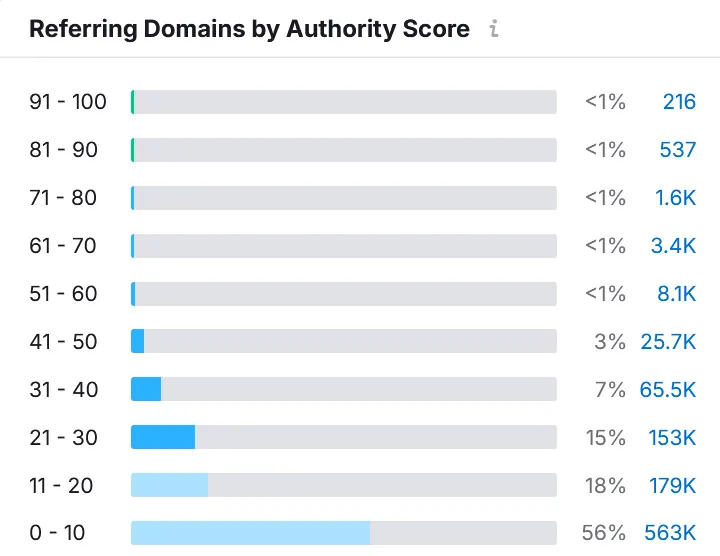 Referring Domains backlink