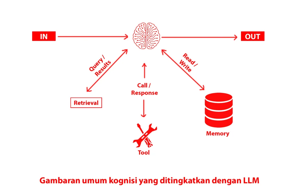 Gambaran umum kognisi yang ditingkatkan dengan Large Language Model