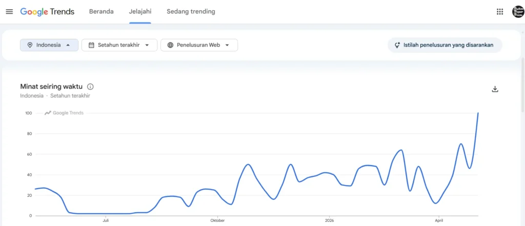 Google trends menampilkan grafik minat seiring waktu