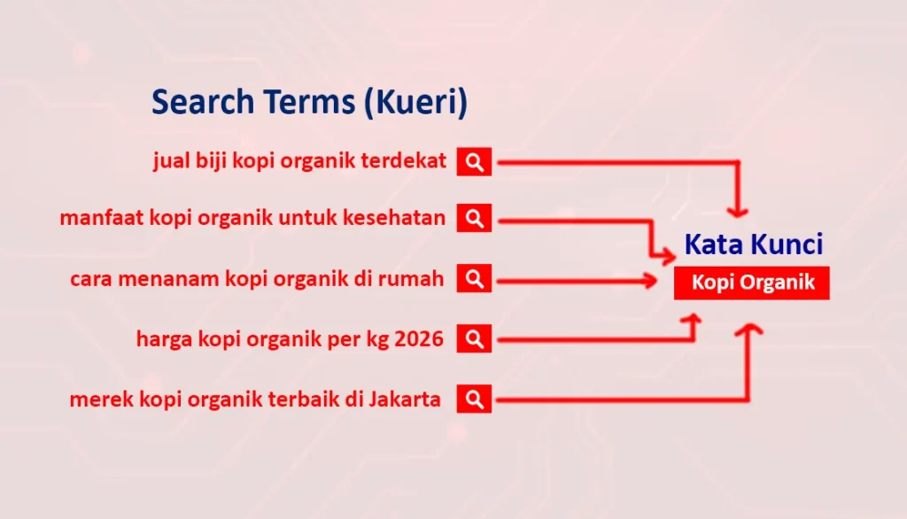 Image Contoh istilah pencarian (search intent) dan kata kunci