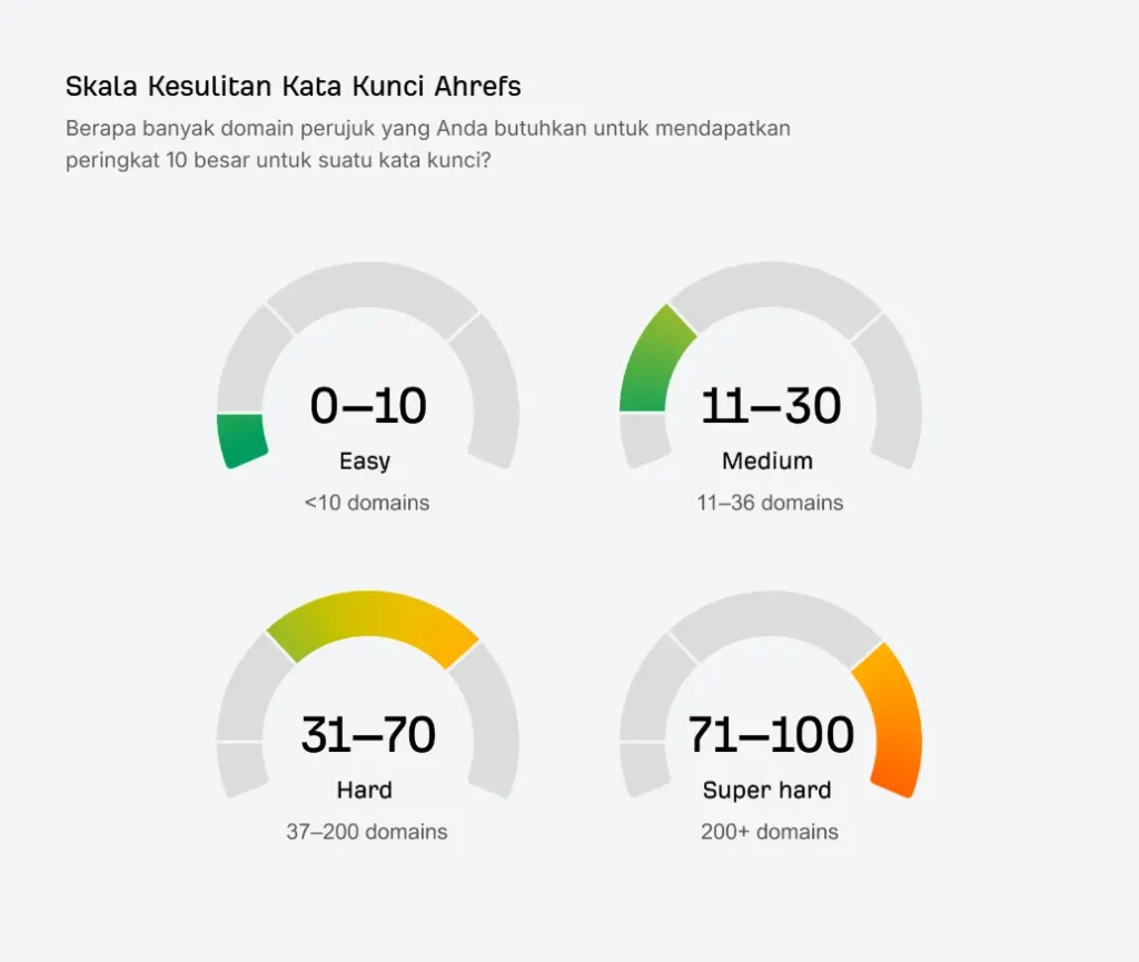 Metrik sekala kesulitan kata kunci Ahrefs