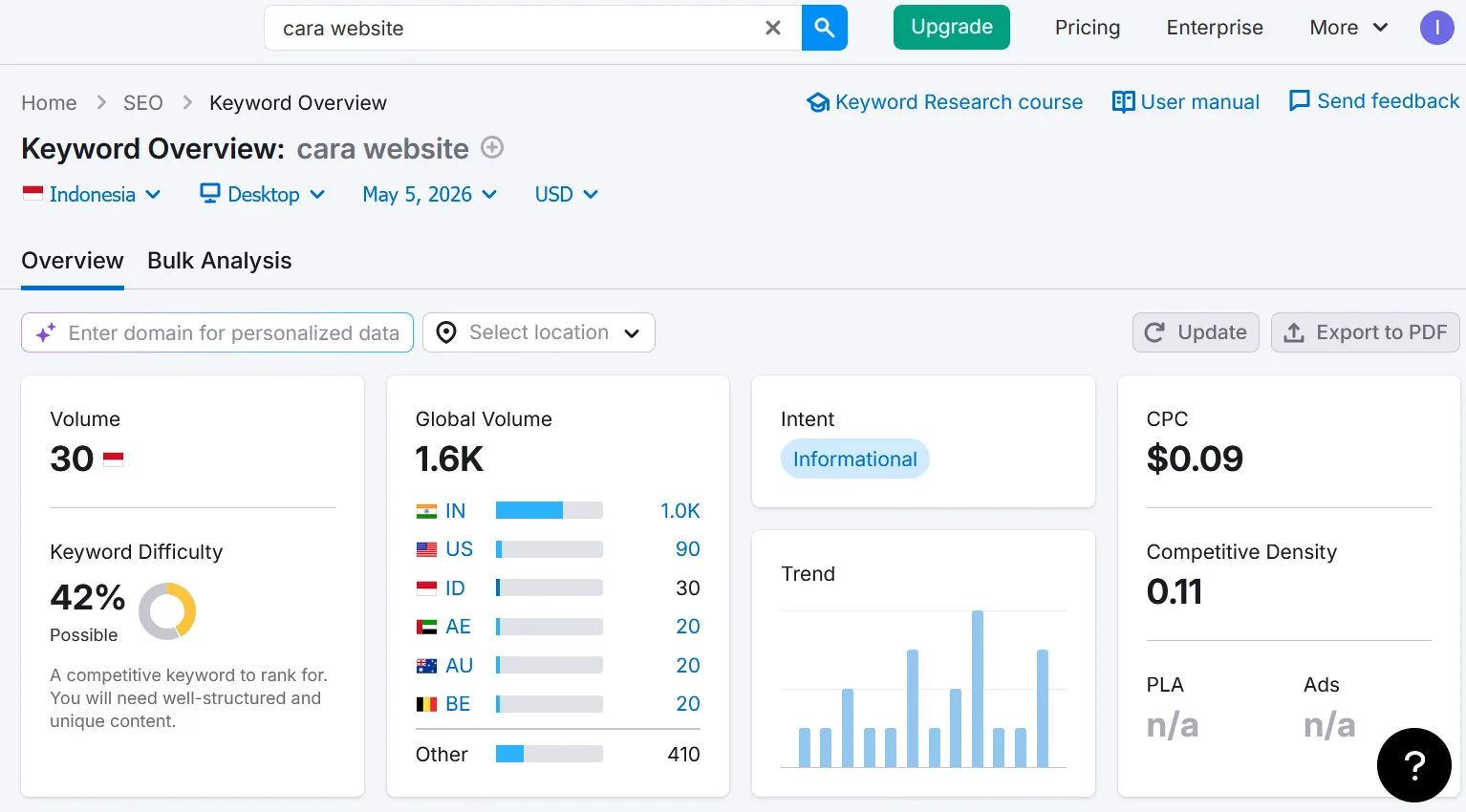 Semrush Keyword Overview untuk riset volume pencarian kata kunci