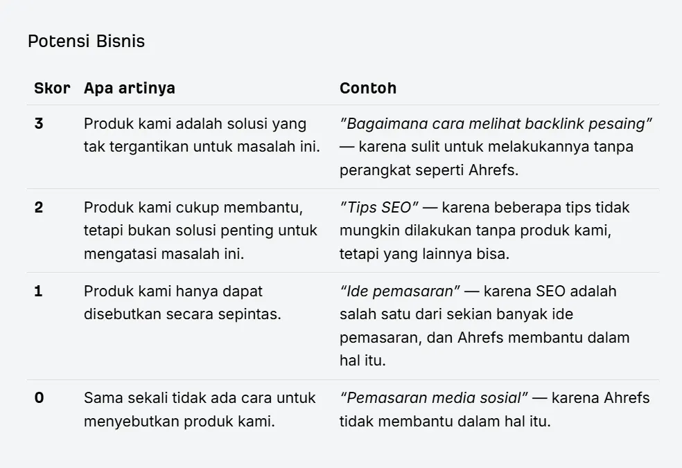 Skor Keyword Potensi Bisnis