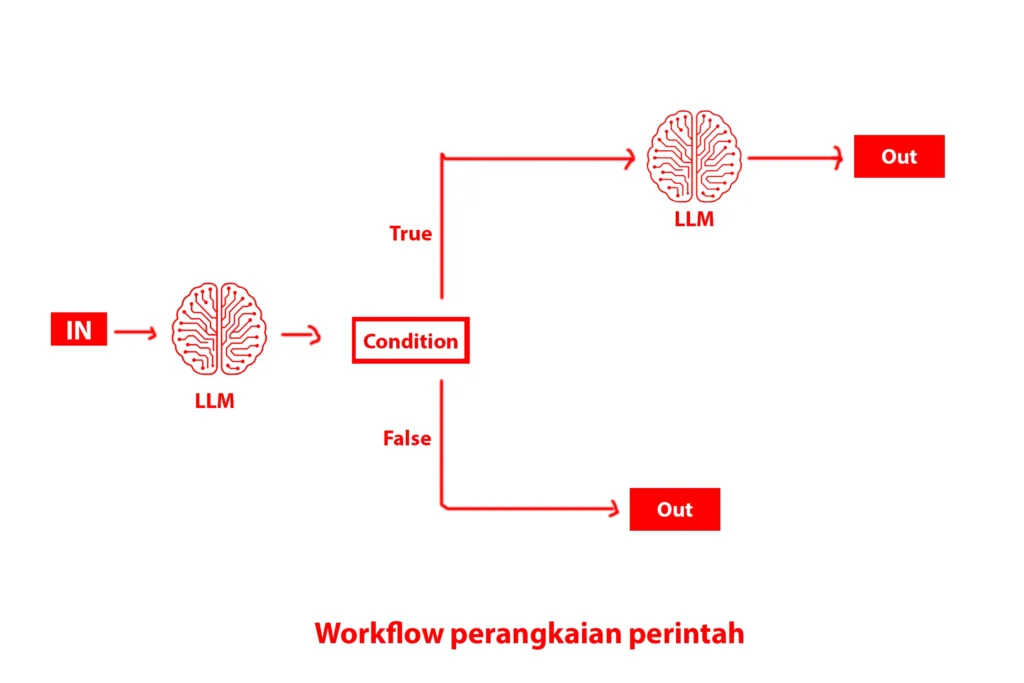Workflow LLM perangkaian perintah