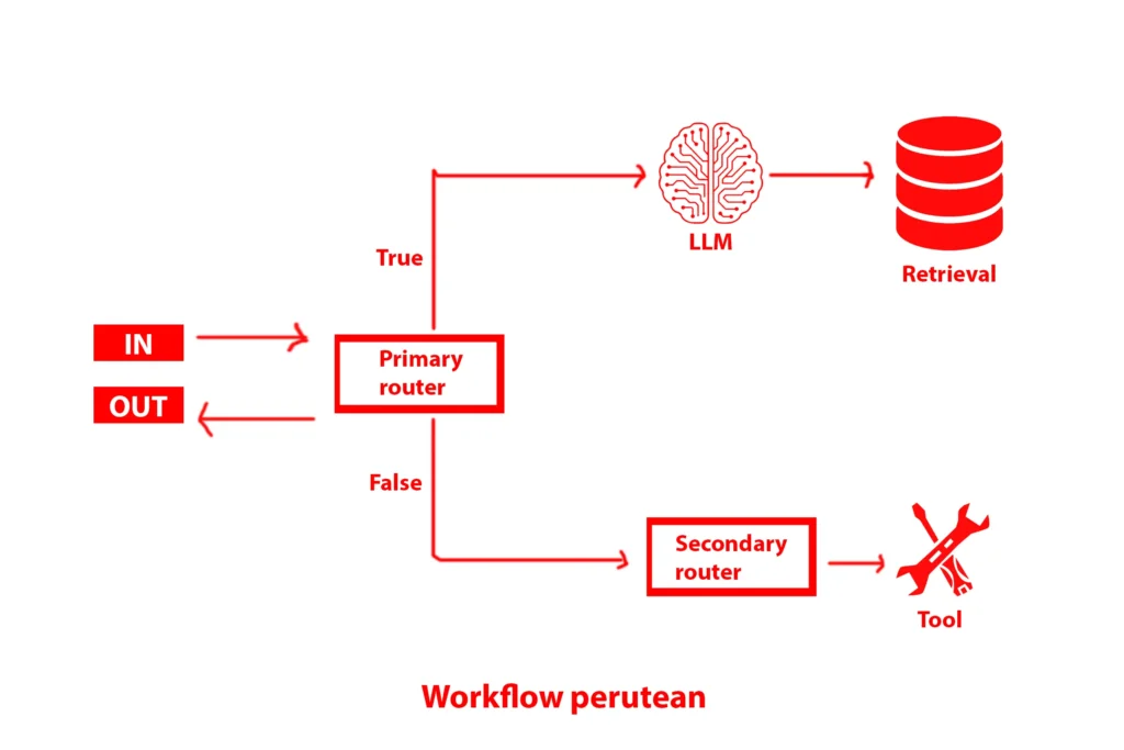 LLM workflow perutean