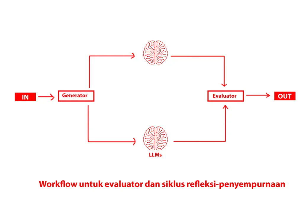LLM Workflow untuk evaluator dan siklus refleksi-penyempurnaan
