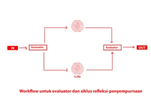 LLM Workflow untuk evaluator dan siklus refleksi-penyempurnaan