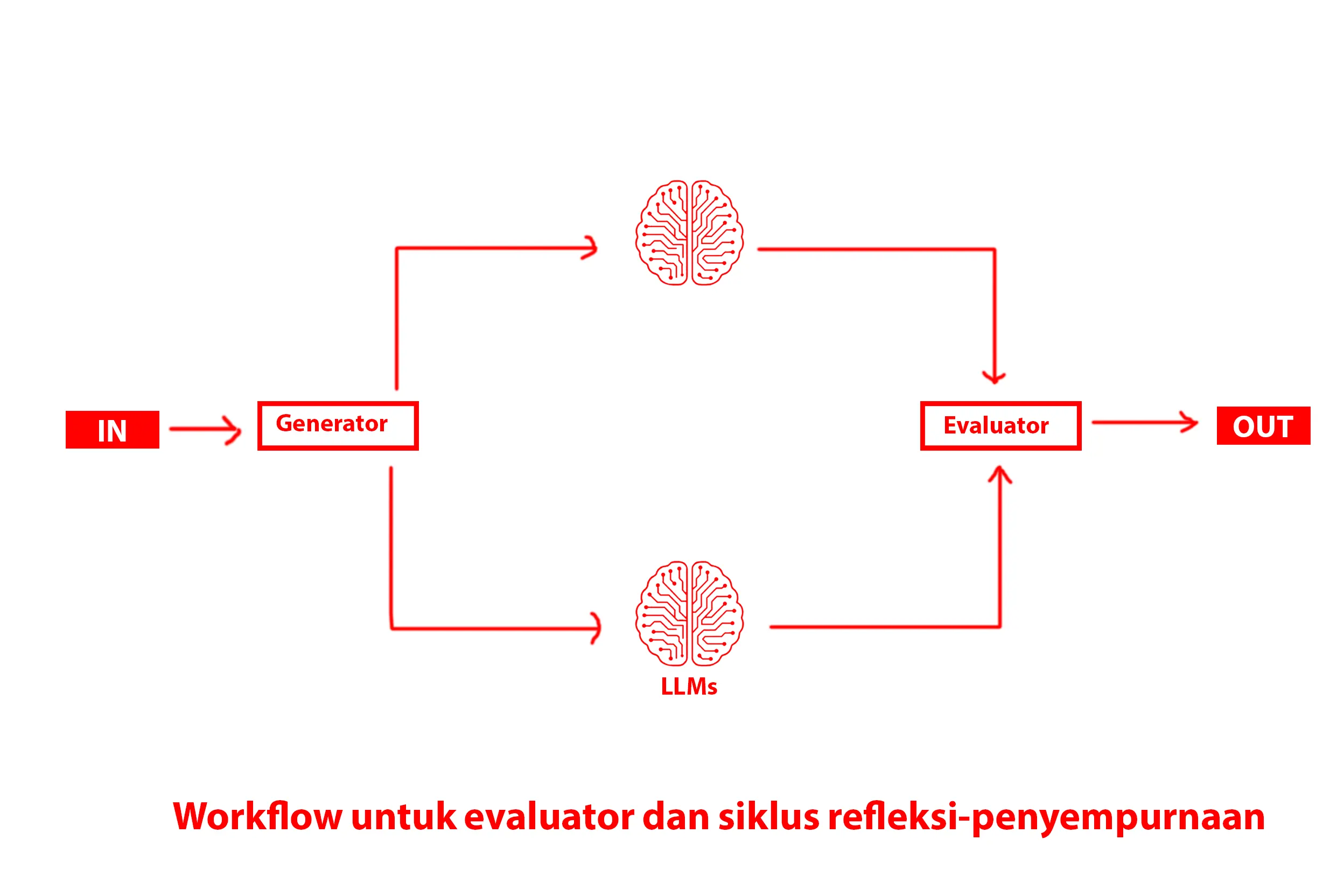 LLM Workflow untuk evaluator dan siklus refleksi-penyempurnaan