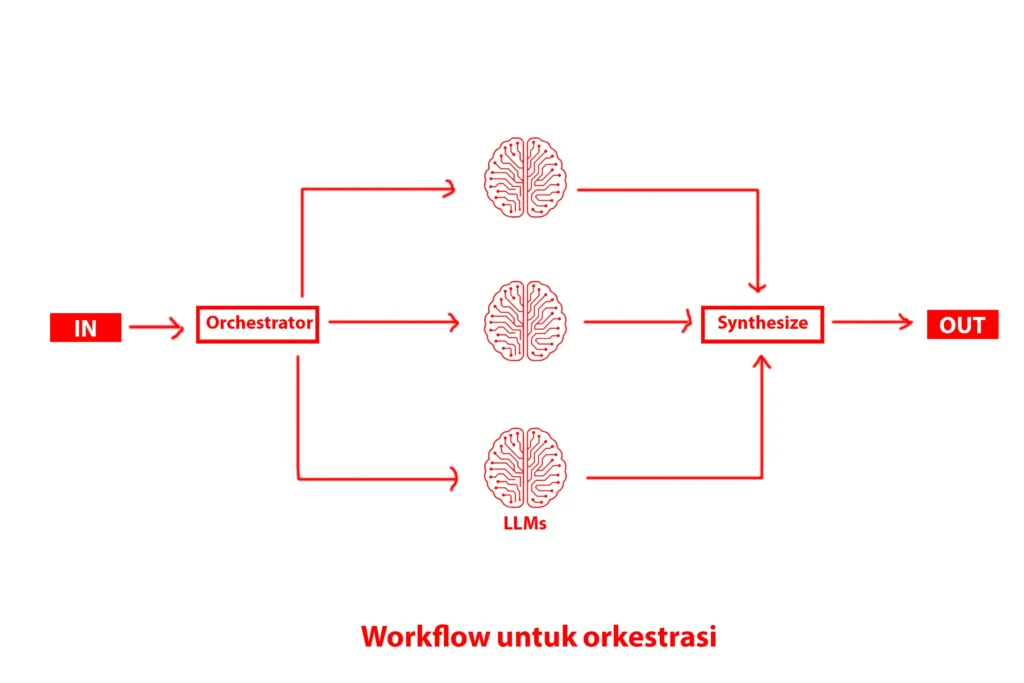 LLM Workflow untuk orkestrasi