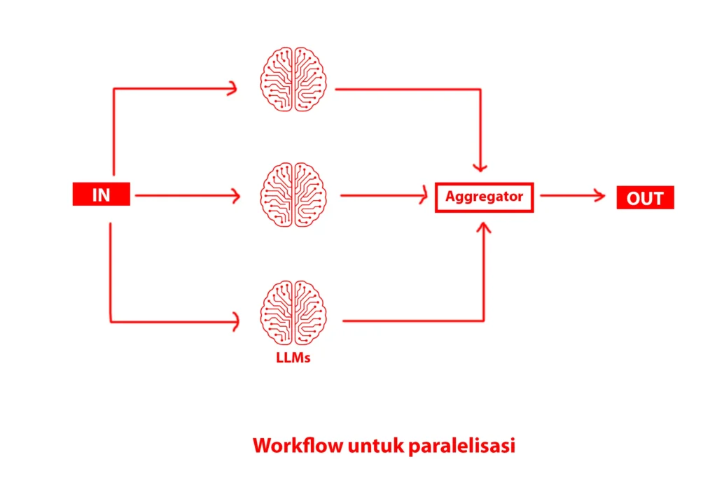 Large Language Model Workflow untuk paralelisasi