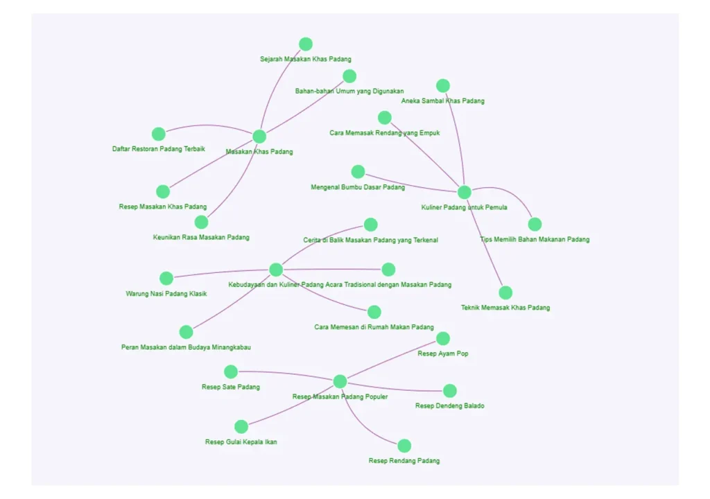 Tamilan analisa kata kunci topik klaster dari SEO ai untuk related keyword