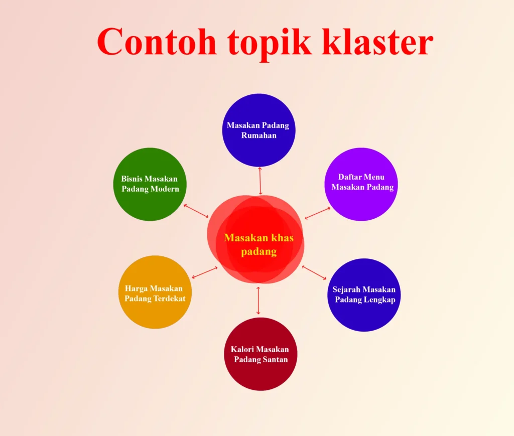 gambar model topik klaster kata kunci