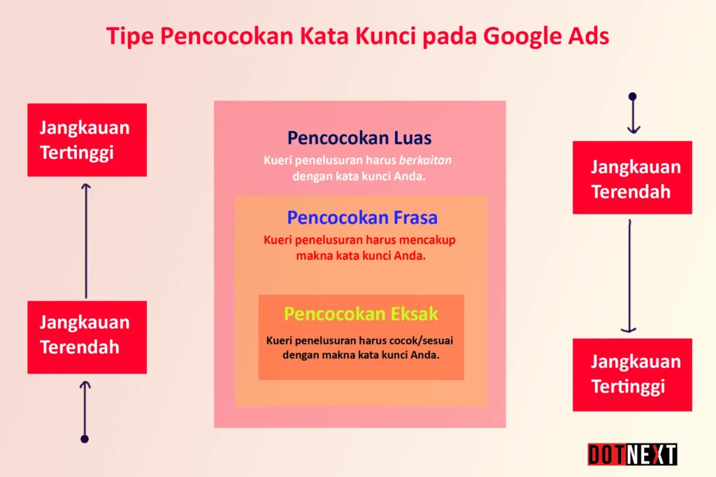 pencocokan kata kunci kueri Search Terms