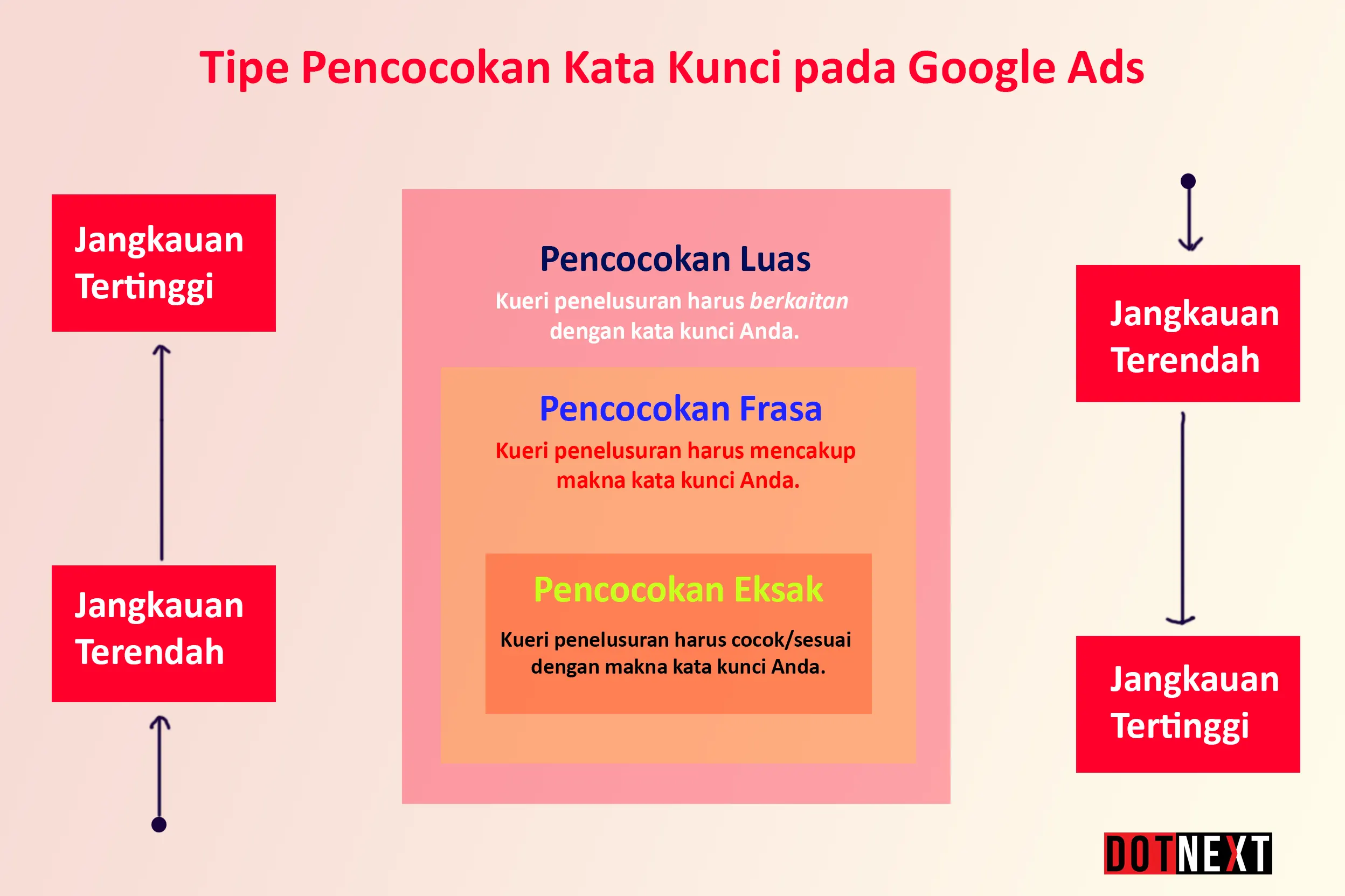pencocokan kata kunci kueri Search Terms