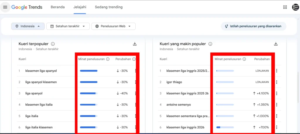 google trends menampilkan kueri populer dengan metrik presentase minat