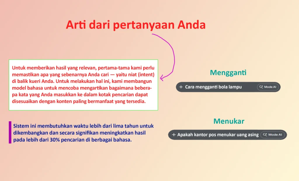 Google menyatakan, "Untuk menampilkan hasil yang relevan, pertama-tama kami perlu mengetahui apa yang Anda cari - maksud di balik kueri Anda."